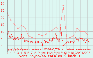 Courbe de la force du vent pour Gourdon (46)