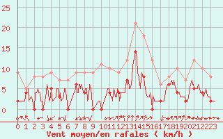 Courbe de la force du vent pour Salon-de-Provence (13)