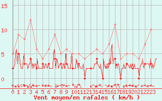 Courbe de la force du vent pour Brianon (05)