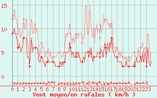 Courbe de la force du vent pour Montauban (82)