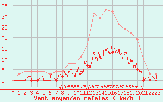 Courbe de la force du vent pour Aix-en-Provence (13)