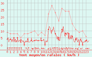 Courbe de la force du vent pour Bellegarde (01)