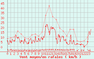 Courbe de la force du vent pour Millau - Soulobres (12)