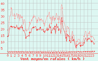 Courbe de la force du vent pour Troyes (10)