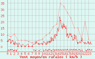 Courbe de la force du vent pour Le Luc - Cannet des Maures (83)