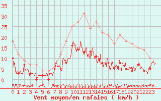 Courbe de la force du vent pour Lyon - Saint-Exupry (69)