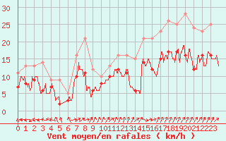 Courbe de la force du vent pour Avord (18)