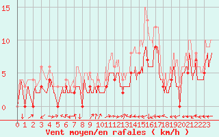 Courbe de la force du vent pour Albi (81)