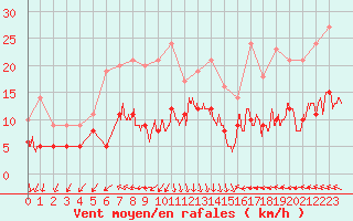 Courbe de la force du vent pour Ble / Mulhouse (68)