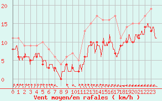 Courbe de la force du vent pour Avord (18)