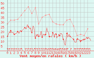 Courbe de la force du vent pour Rennes (35)