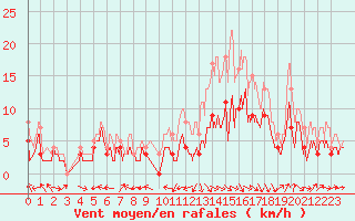 Courbe de la force du vent pour Agen (47)