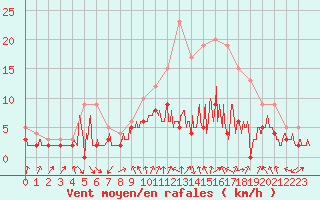 Courbe de la force du vent pour Poitiers (86)