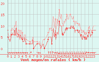 Courbe de la force du vent pour Cherbourg (50)