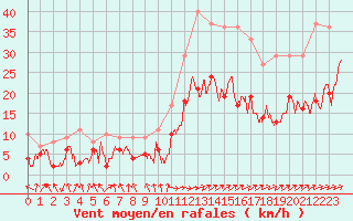 Courbe de la force du vent pour Tarbes (65)