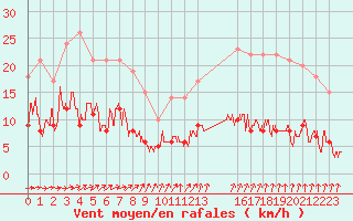 Courbe de la force du vent pour Saint-Priv (89)