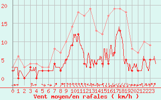 Courbe de la force du vent pour Vichy (03)