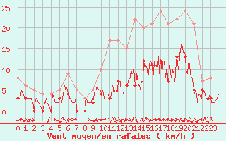 Courbe de la force du vent pour Luxeuil (70)