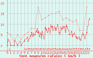 Courbe de la force du vent pour Brive-Souillac (19)