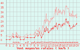 Courbe de la force du vent pour Saint-Germain-l