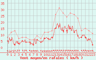 Courbe de la force du vent pour Montauban (82)