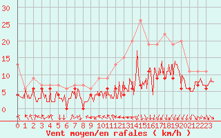 Courbe de la force du vent pour Roanne (42)