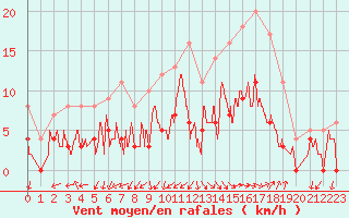 Courbe de la force du vent pour Salon-de-Provence (13)