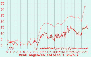 Courbe de la force du vent pour Auch (32)