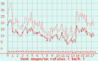 Courbe de la force du vent pour Le Houga (32)