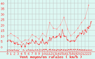 Courbe de la force du vent pour Langres (52) 