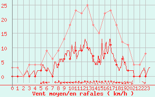Courbe de la force du vent pour Aix-en-Provence (13)