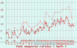 Courbe de la force du vent pour Creil (60)