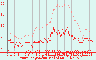 Courbe de la force du vent pour Besanon (25)