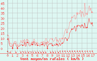 Courbe de la force du vent pour La Salle-Prunet (48)