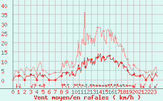 Courbe de la force du vent pour Aix-en-Provence (13)