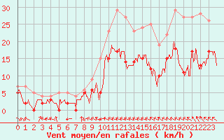 Courbe de la force du vent pour Charleville-Mzires (08)