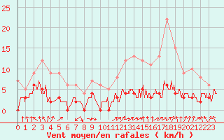 Courbe de la force du vent pour Gourdon (46)