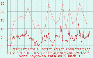 Courbe de la force du vent pour Besanon (25)