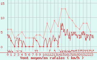 Courbe de la force du vent pour Dax (40)