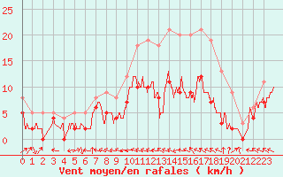 Courbe de la force du vent pour Agen (47)