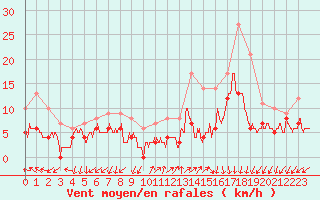 Courbe de la force du vent pour Ambrieu (01)