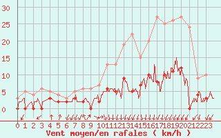 Courbe de la force du vent pour Besanon (25)