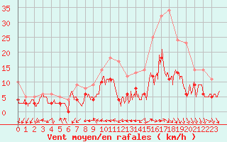 Courbe de la force du vent pour Bourges (18)