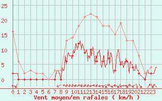 Courbe de la force du vent pour Nevers (58)