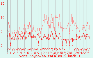 Courbe de la force du vent pour Besanon (25)