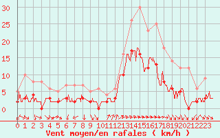 Courbe de la force du vent pour Toulon (83)