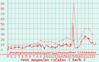 Courbe de la force du vent pour Albi (81)