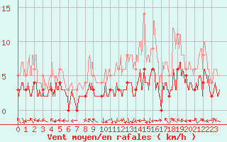 Courbe de la force du vent pour Brive-Laroche (19)