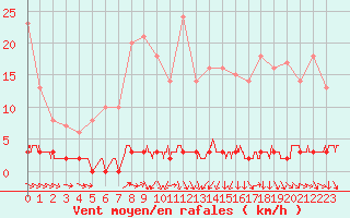 Courbe de la force du vent pour Chteau-Chinon (58)