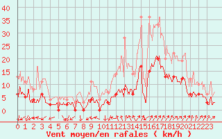 Courbe de la force du vent pour Saint Cannat (13)